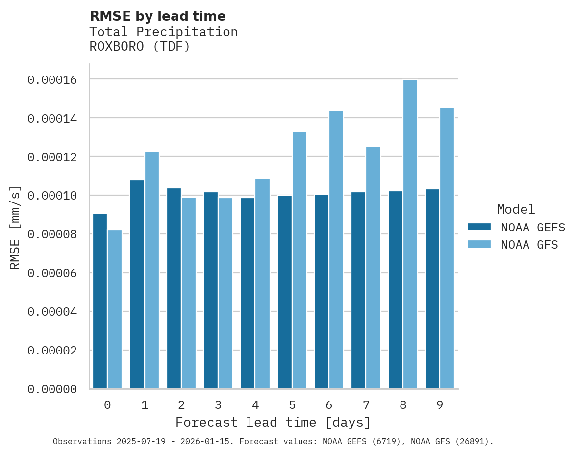 Precipitation RMSE by lead time for ROXBORO