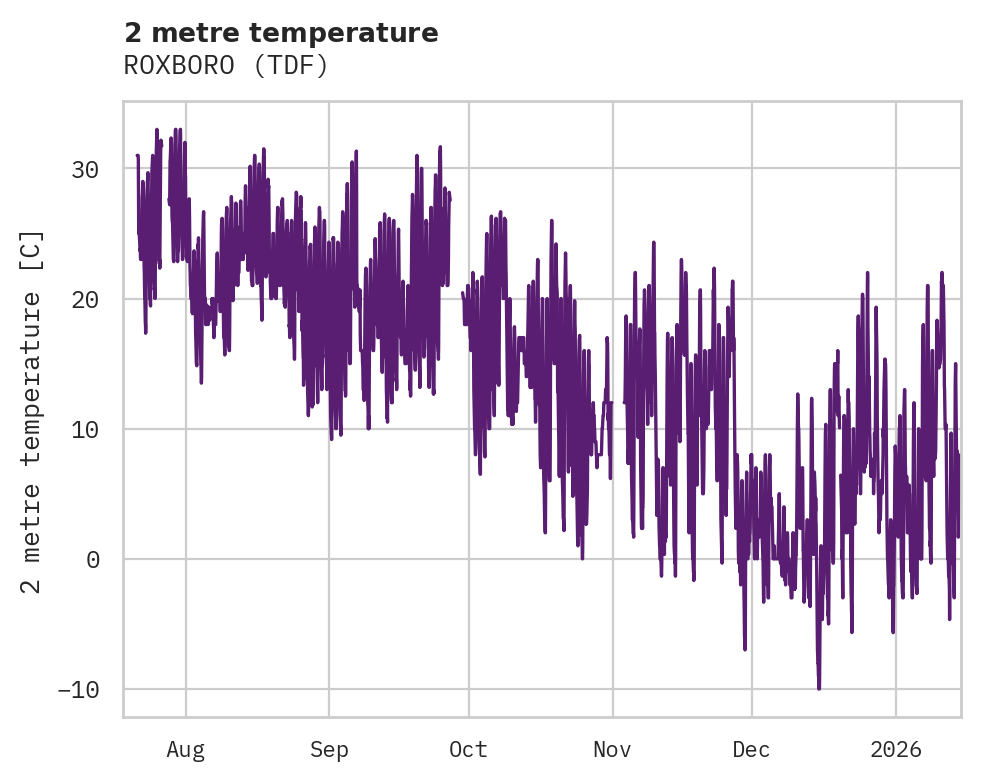 Temperature obs for ROXBORO