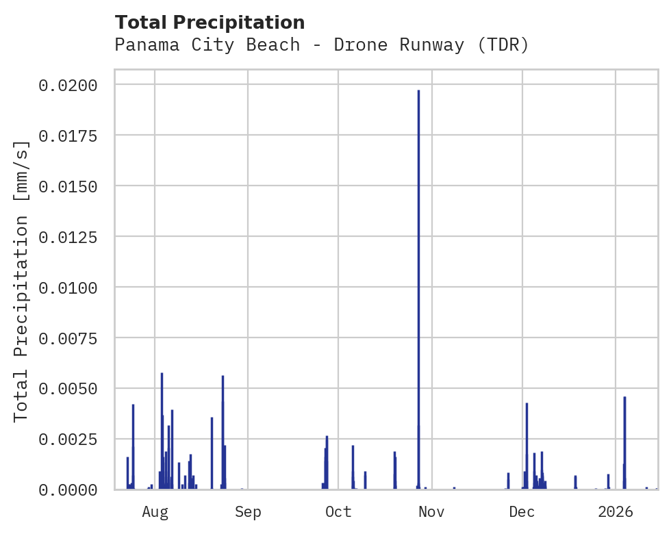 Precipitation obs for Panama City Beach - Drone Runway