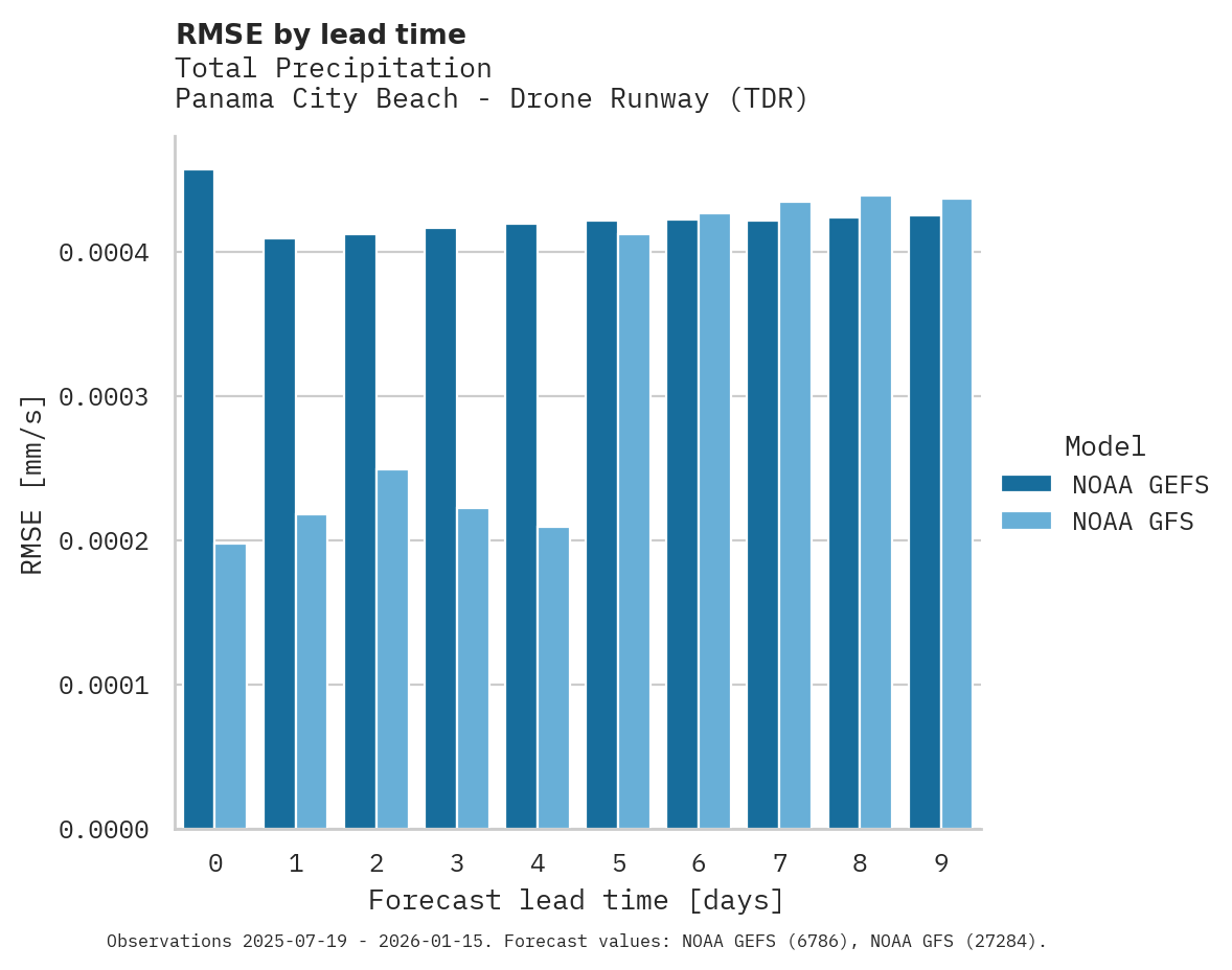 Precipitation RMSE by lead time for Panama City Beach - Drone Runway