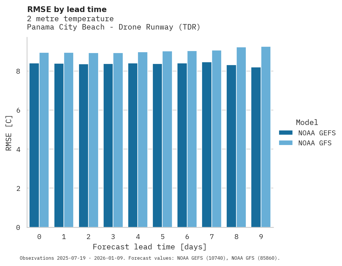 Temperature RMSE by lead time for Panama City Beach - Drone Runway