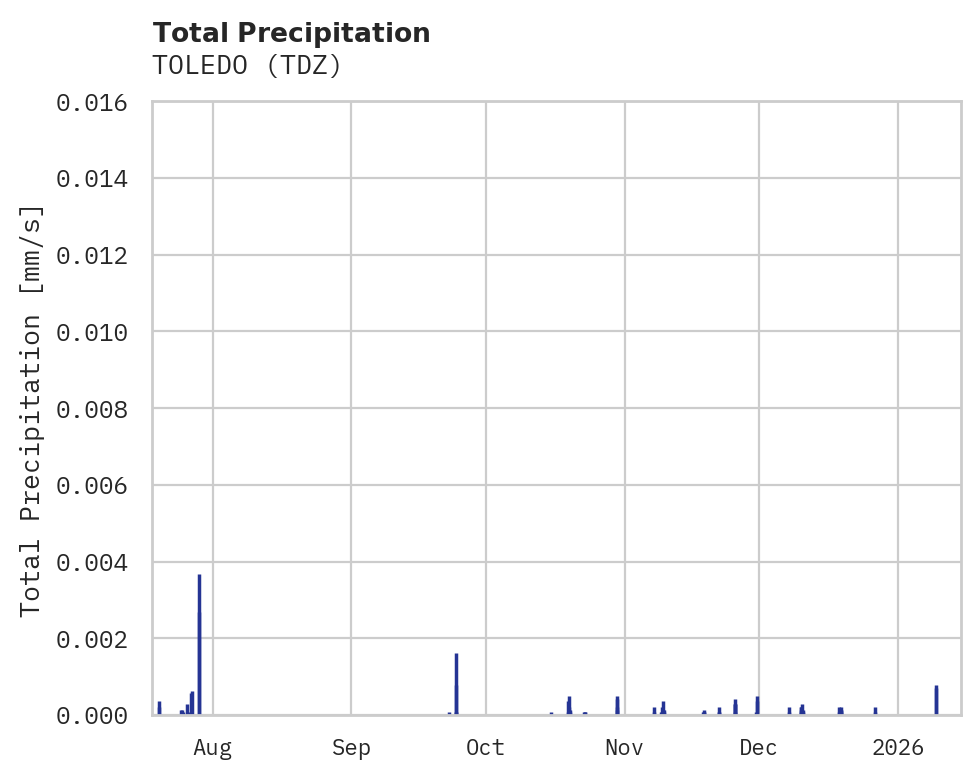 Precipitation obs for TOLEDO