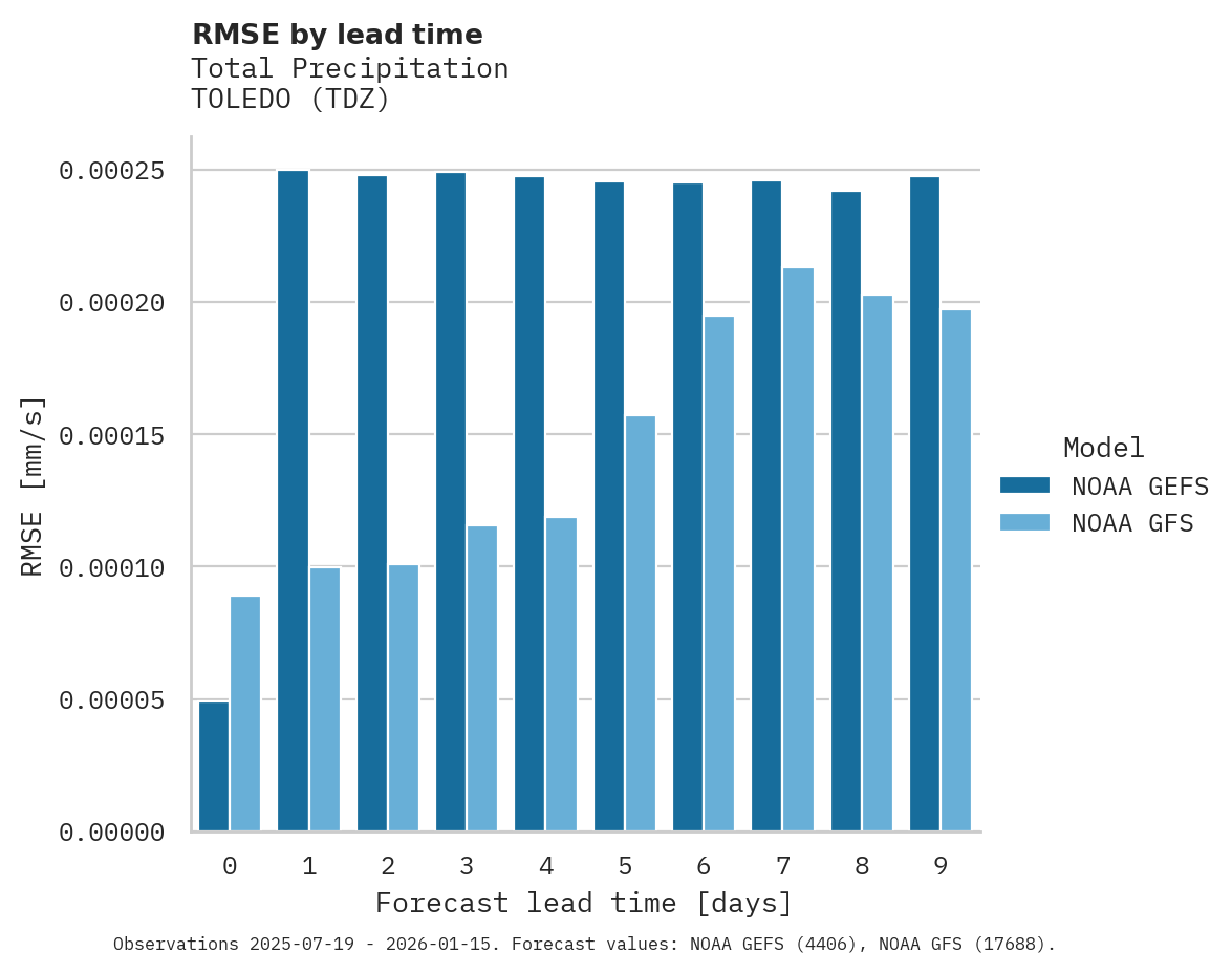 Precipitation RMSE by lead time for TOLEDO