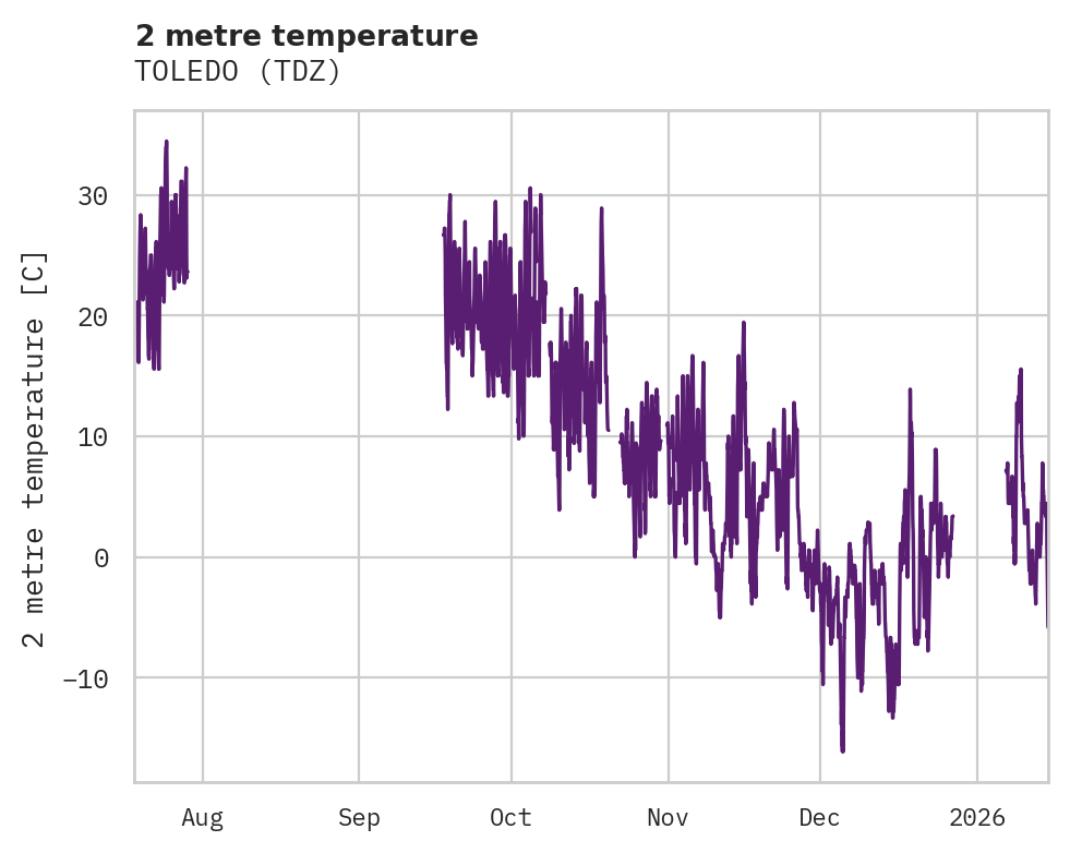 Temperature obs for TOLEDO