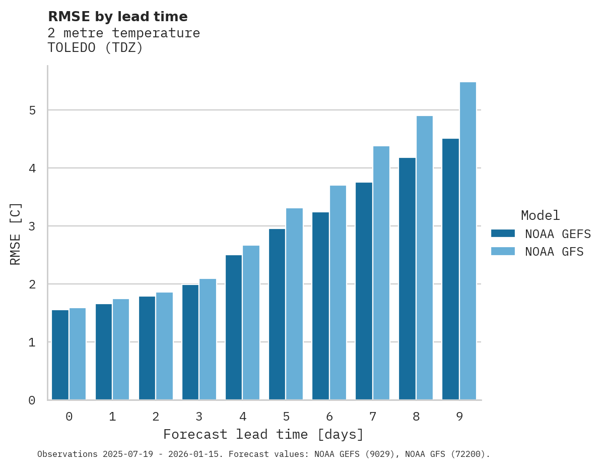 Temperature RMSE by lead time for TOLEDO