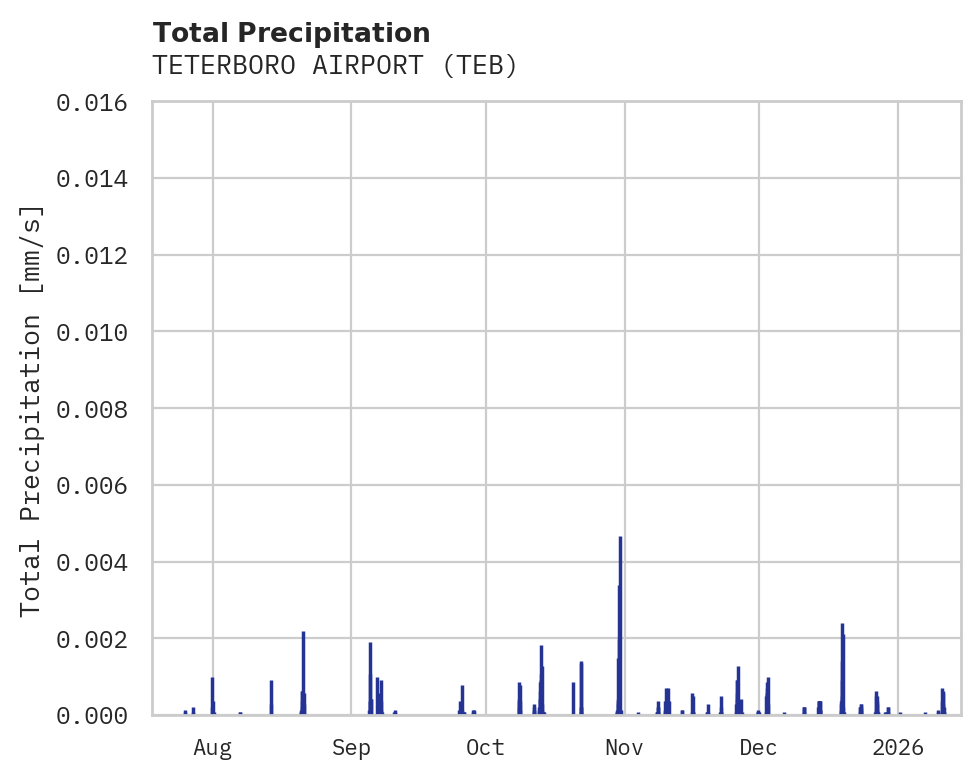 Precipitation obs for TETERBORO AIRPORT