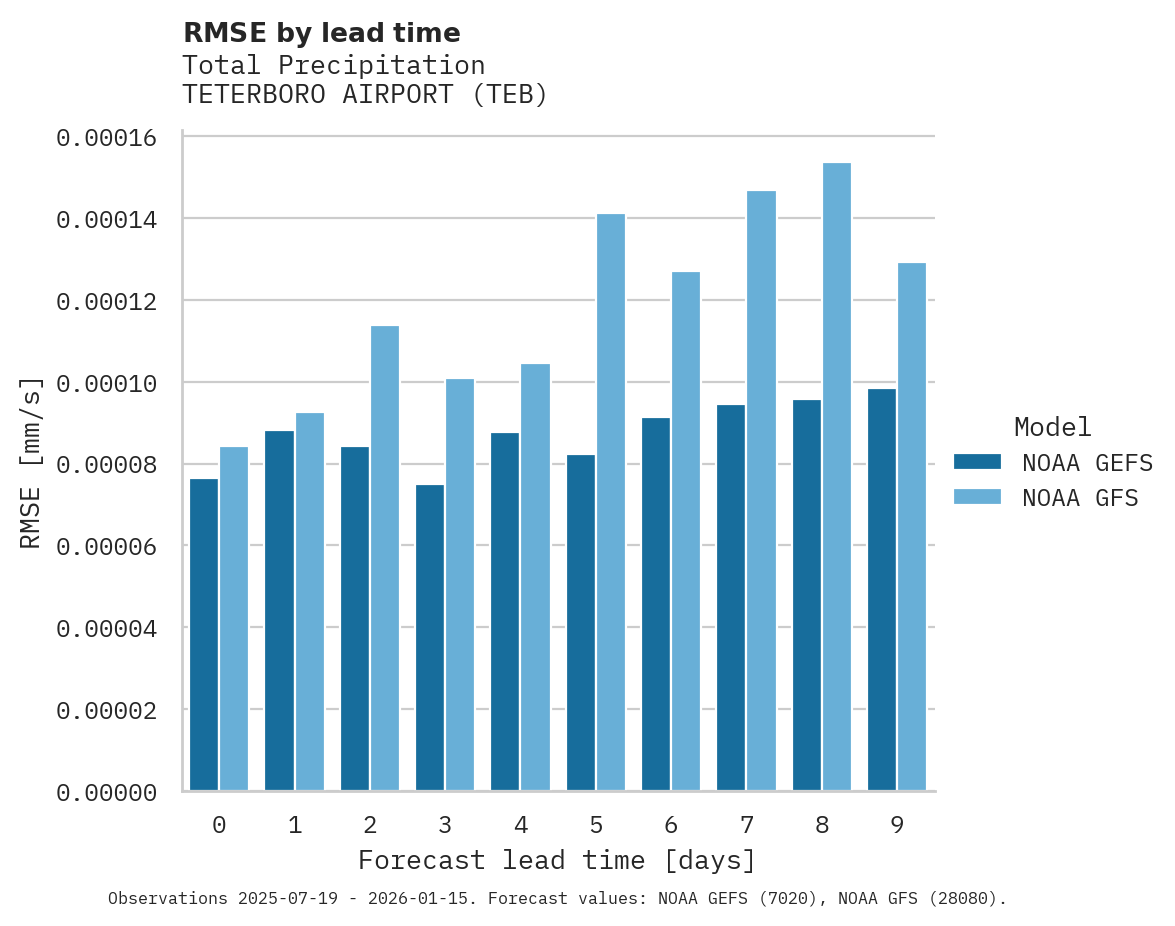 Precipitation RMSE by lead time for TETERBORO AIRPORT