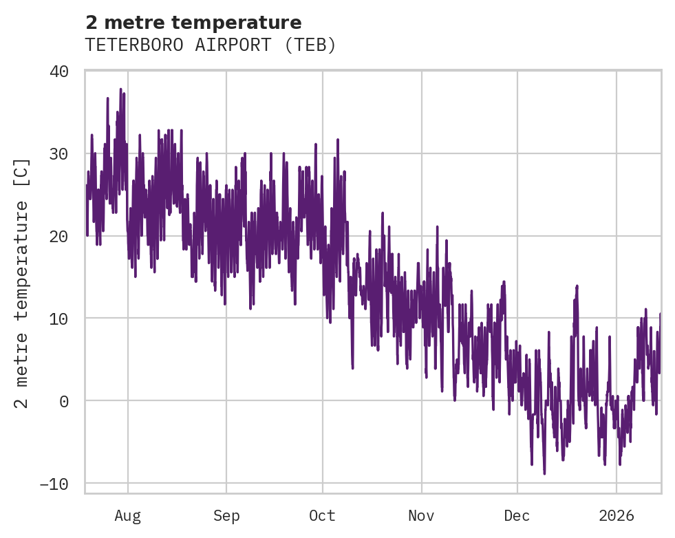 Temperature obs for TETERBORO AIRPORT