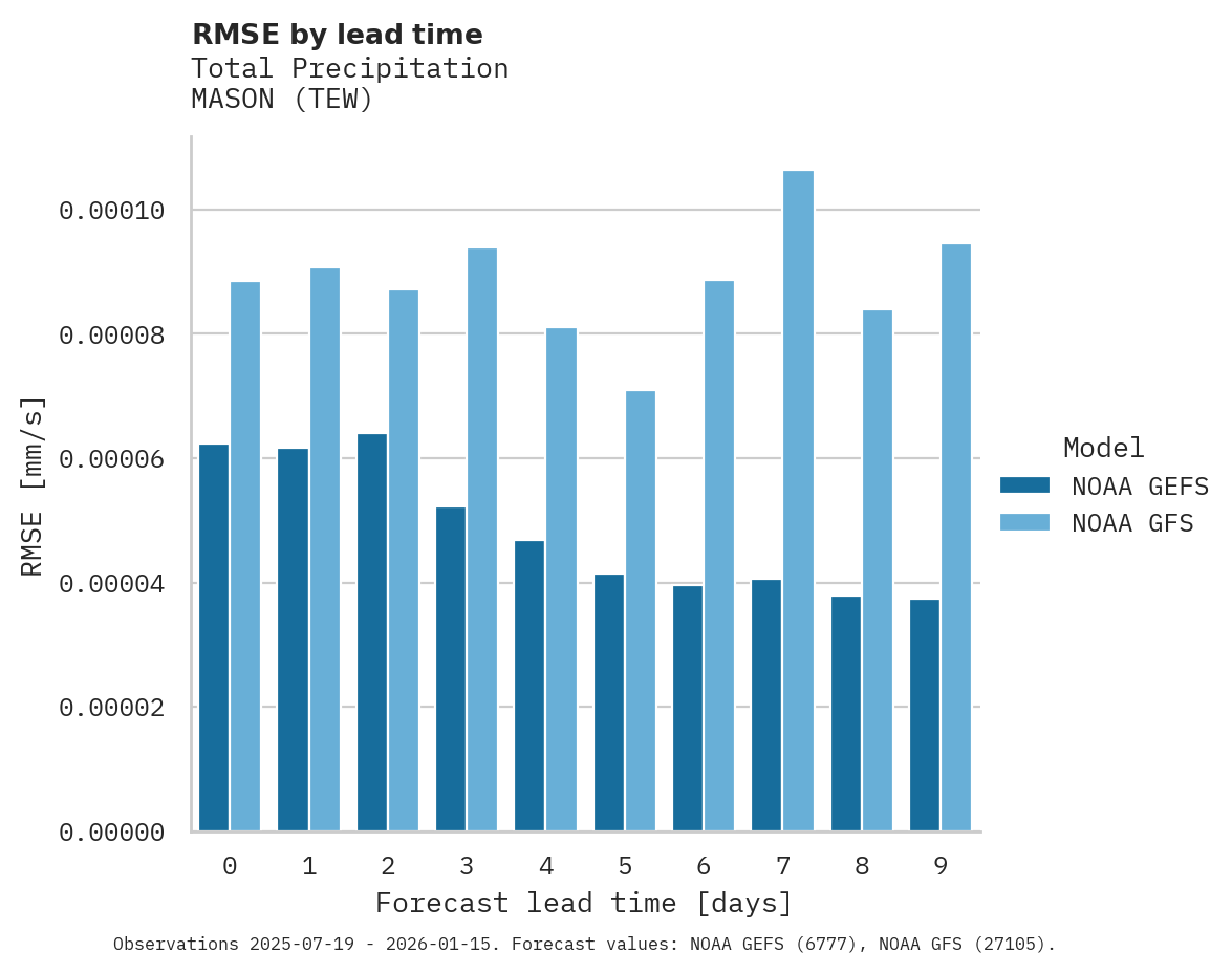 Precipitation RMSE by lead time for MASON