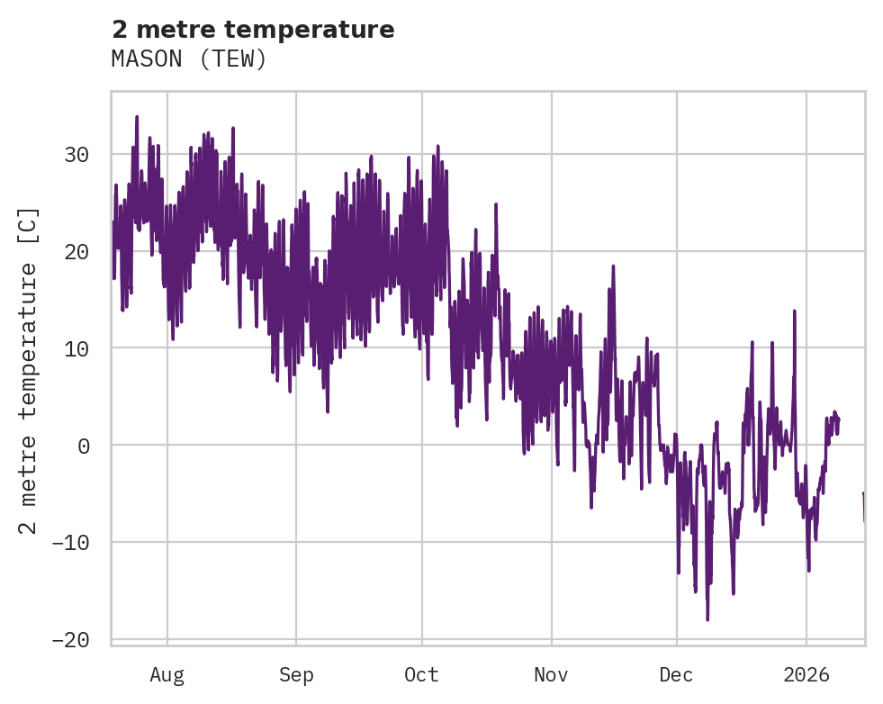 Temperature obs for MASON