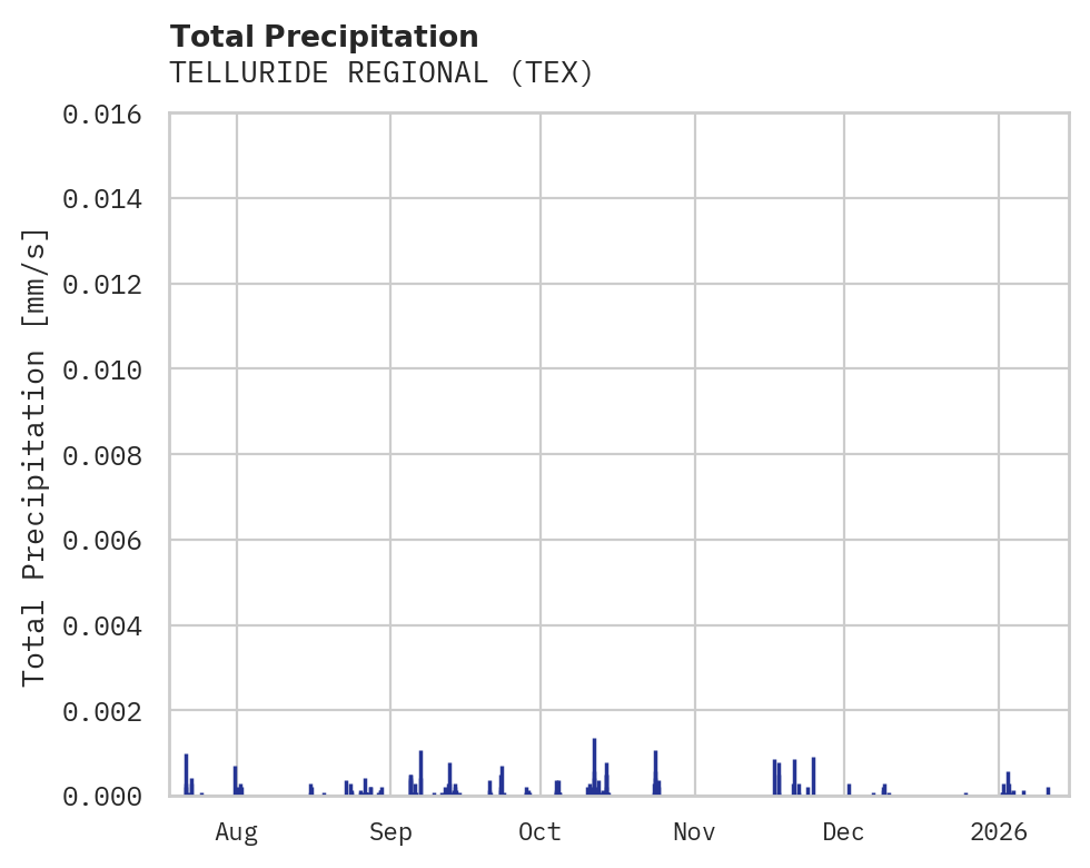 Precipitation obs for TELLURIDE REGIONAL