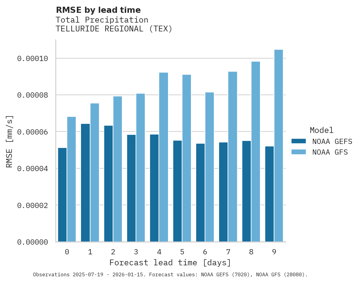 Precipitation RMSE by lead time for TELLURIDE REGIONAL