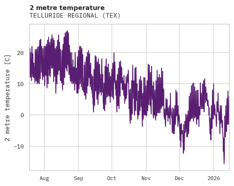 Temperature obs for TELLURIDE REGIONAL