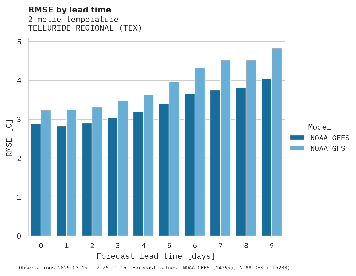Temperature RMSE by lead time for TELLURIDE REGIONAL