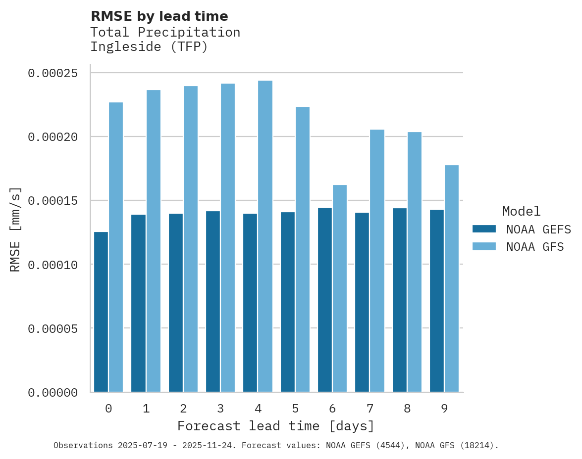 Precipitation RMSE by lead time for Ingleside