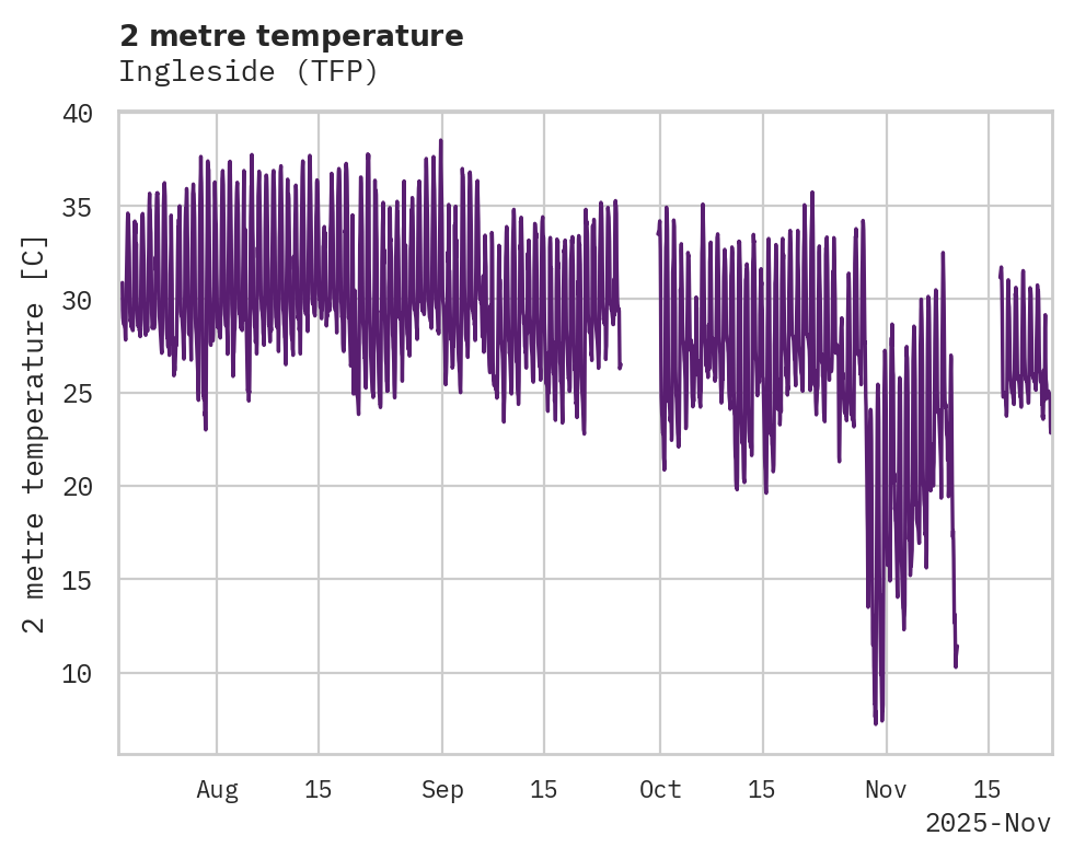 Temperature obs for Ingleside