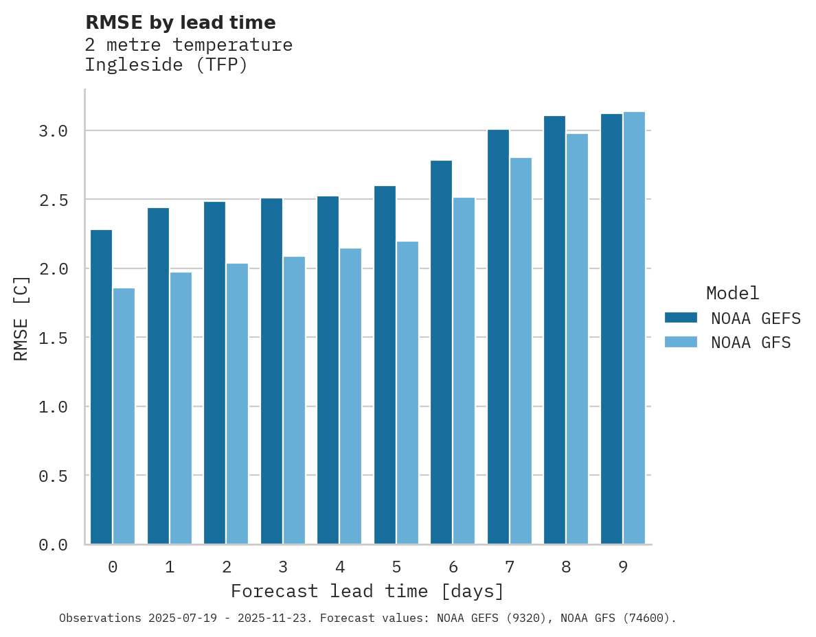 Temperature RMSE by lead time for Ingleside