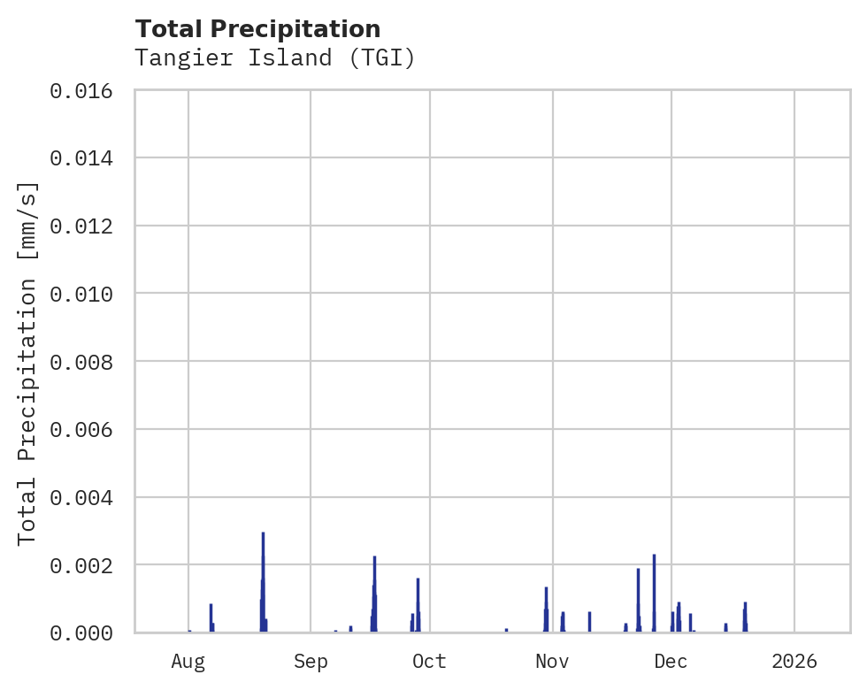 Precipitation obs for Tangier Island