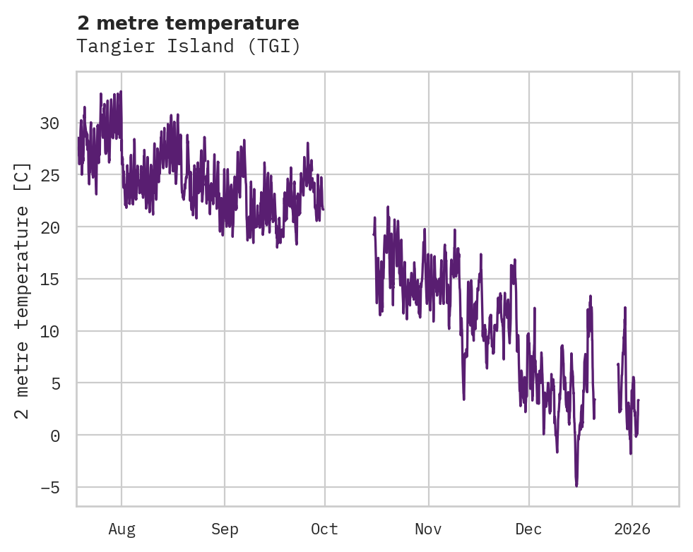 Temperature obs for Tangier Island