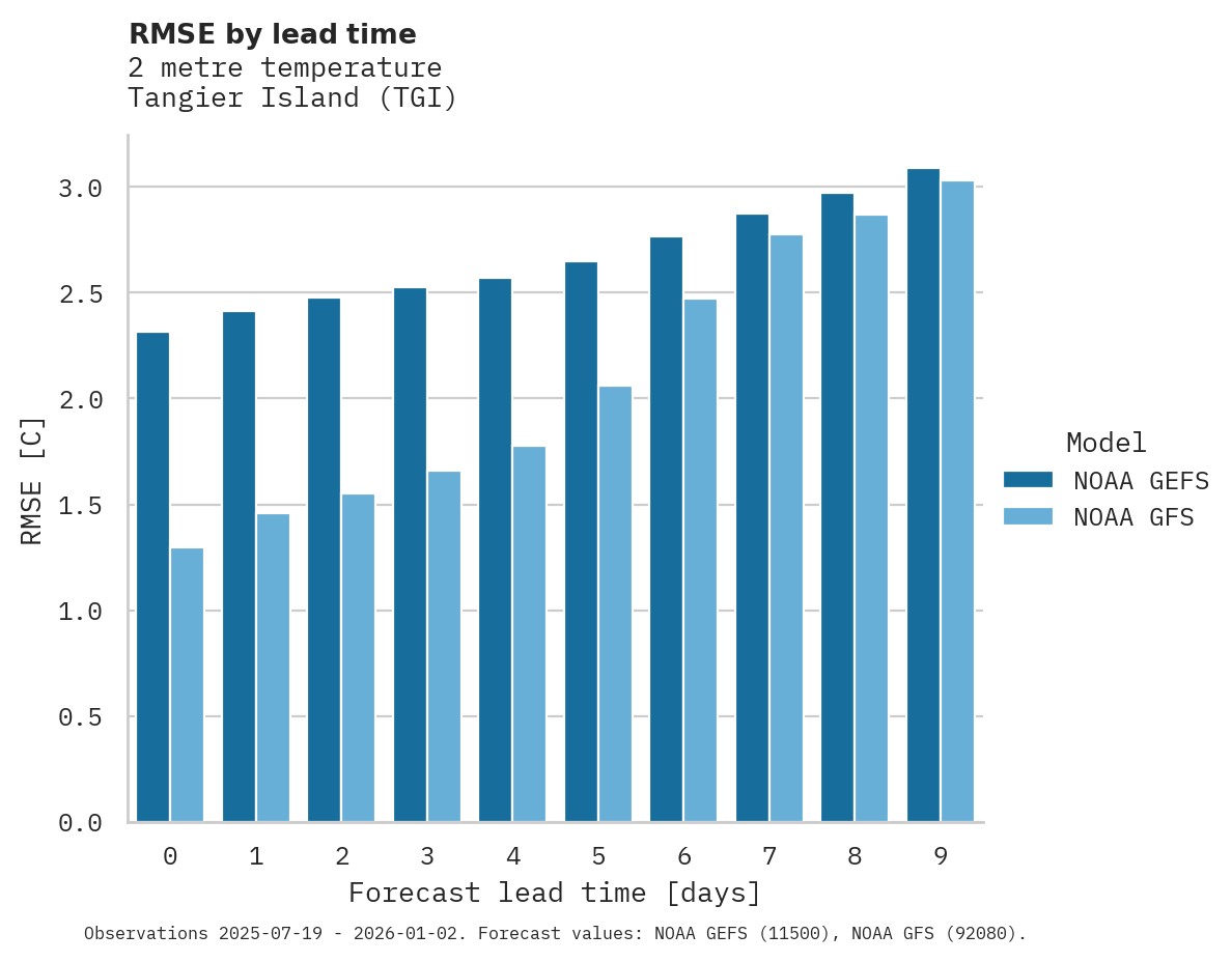 Temperature RMSE by lead time for Tangier Island