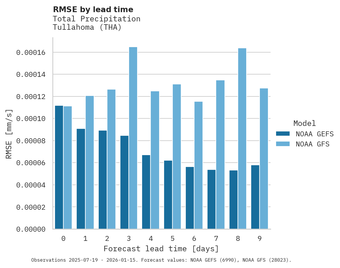 Precipitation RMSE by lead time for Tullahoma