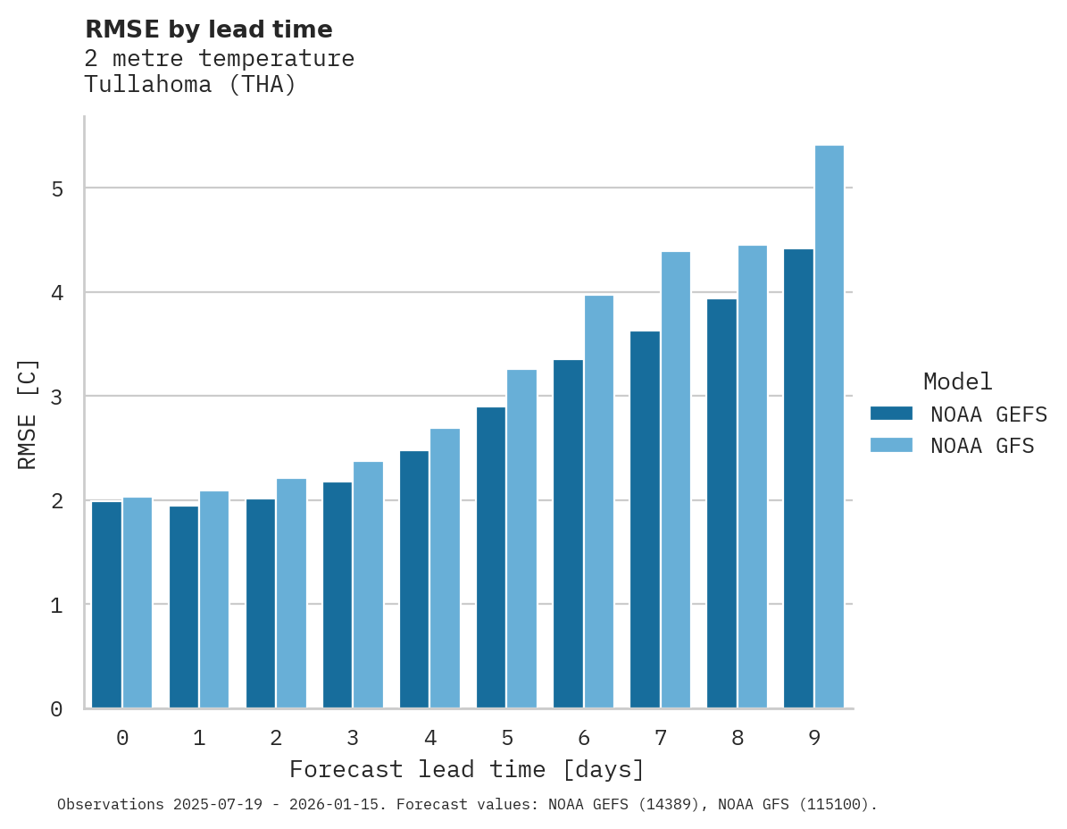 Temperature RMSE by lead time for Tullahoma