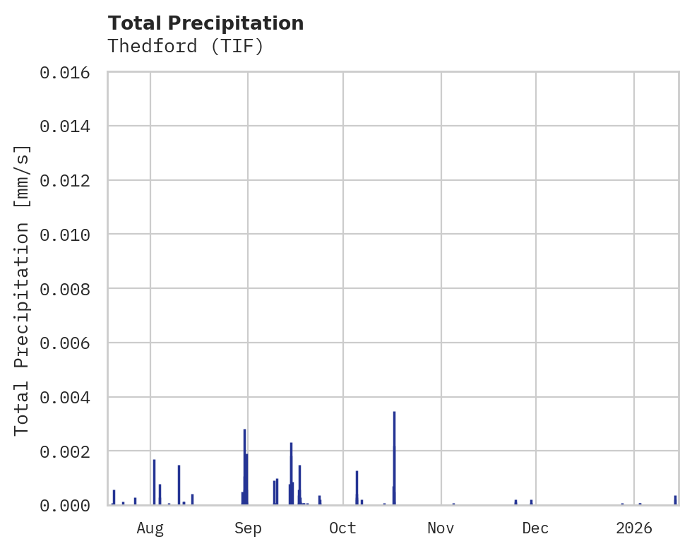 Precipitation obs for Thedford
