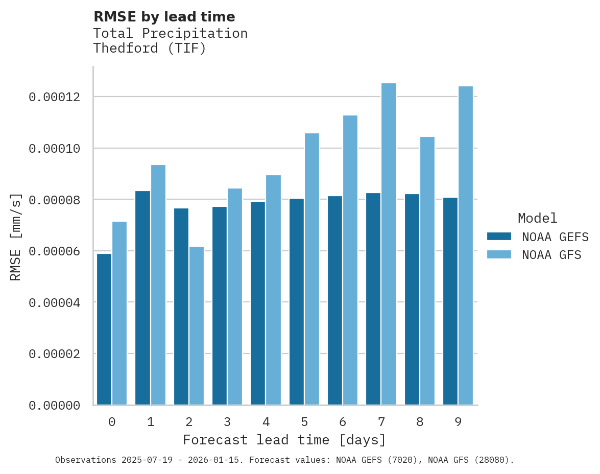 Precipitation RMSE by lead time for Thedford