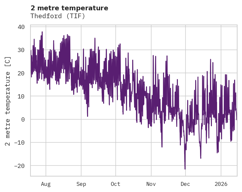Temperature obs for Thedford