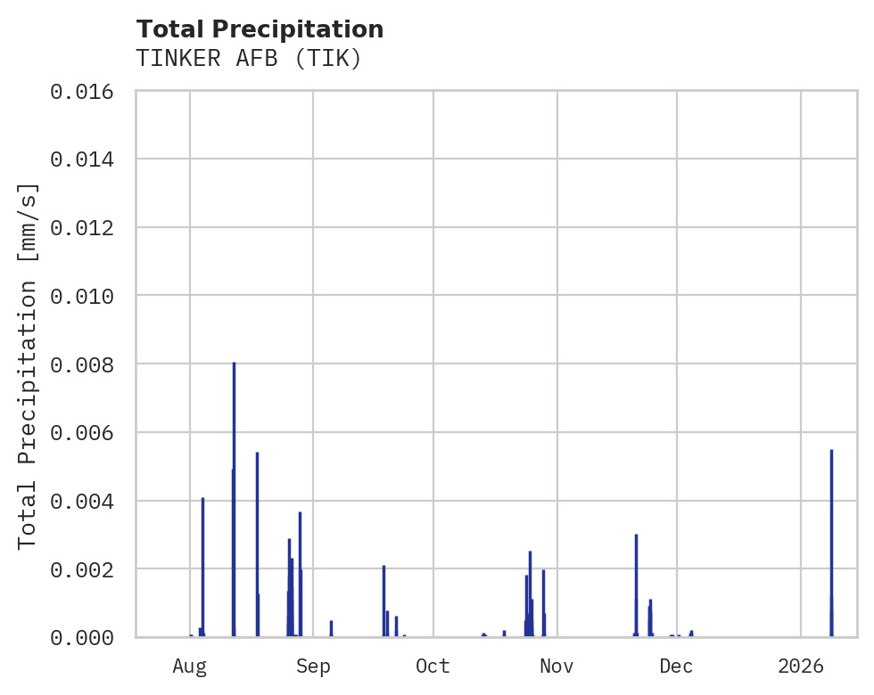 Precipitation obs for TINKER AFB