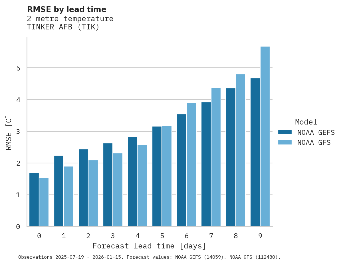 Temperature RMSE by lead time for TINKER AFB