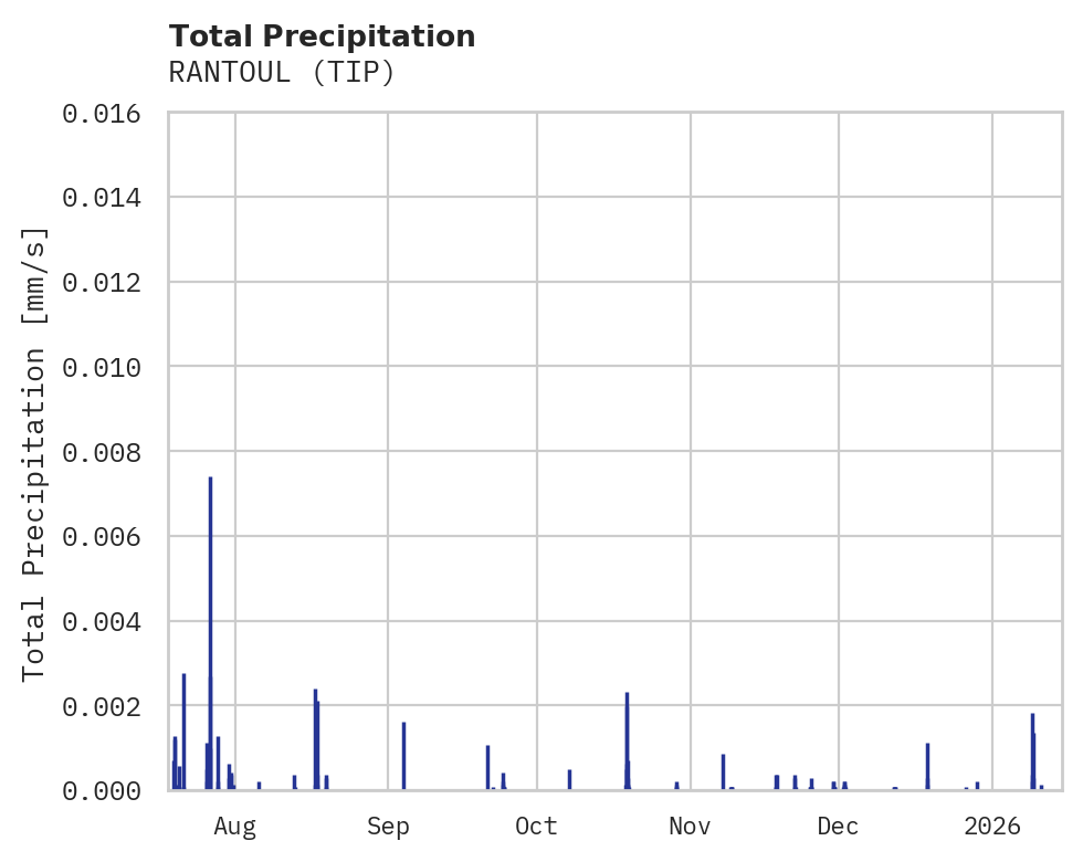 Precipitation obs for RANTOUL