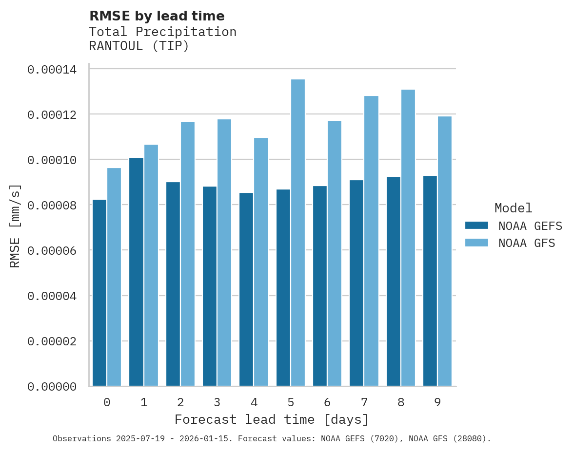 Precipitation RMSE by lead time for RANTOUL