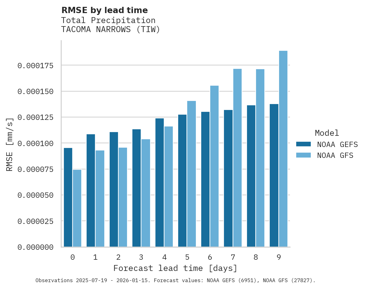 Precipitation RMSE by lead time for TACOMA NARROWS