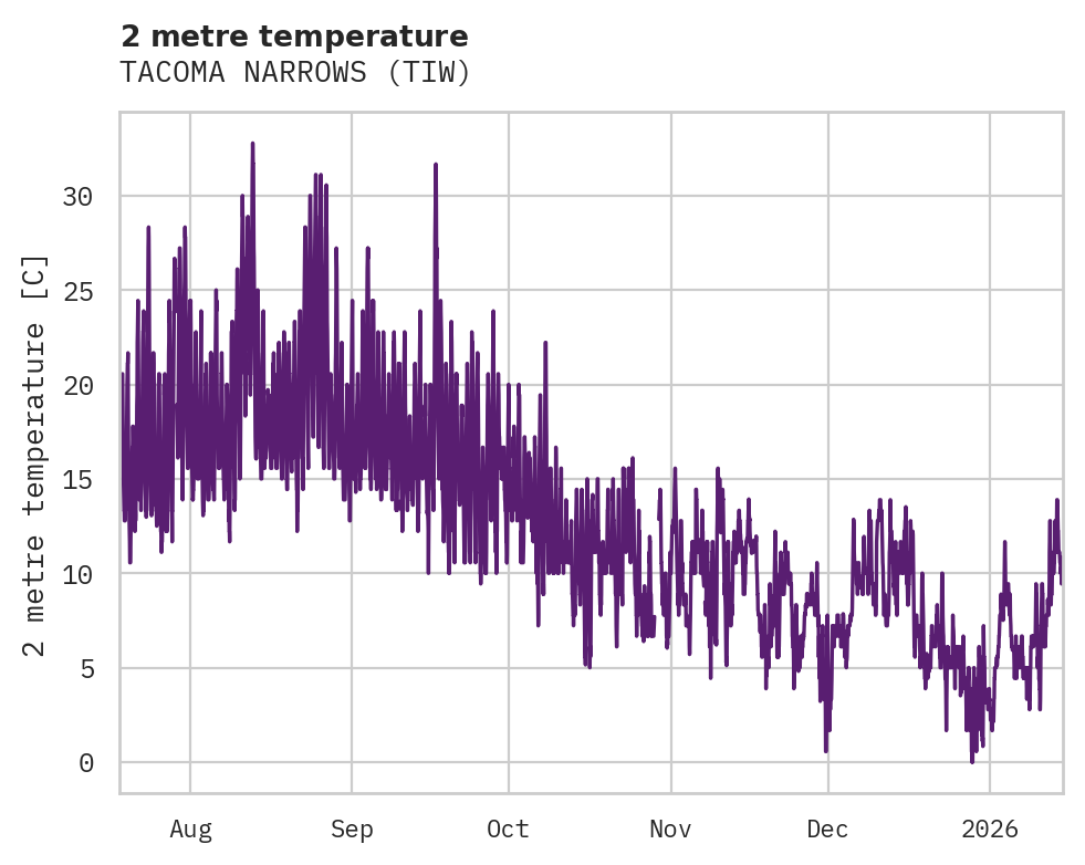 Temperature obs for TACOMA NARROWS