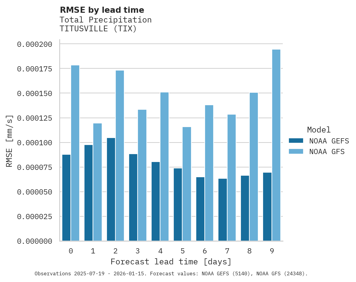 Precipitation RMSE by lead time for TITUSVILLE