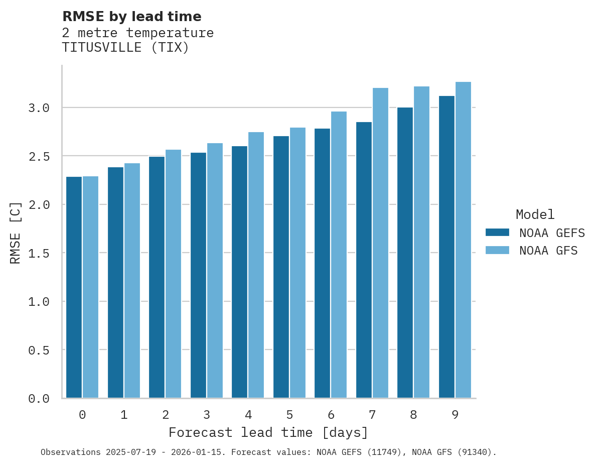 Temperature RMSE by lead time for TITUSVILLE