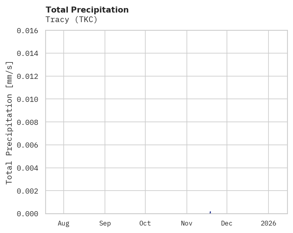 Precipitation obs for Tracy