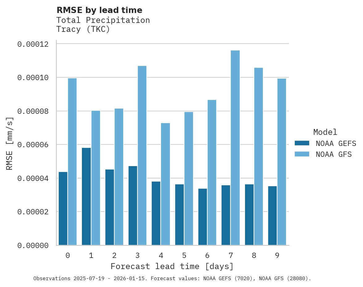 Precipitation RMSE by lead time for Tracy