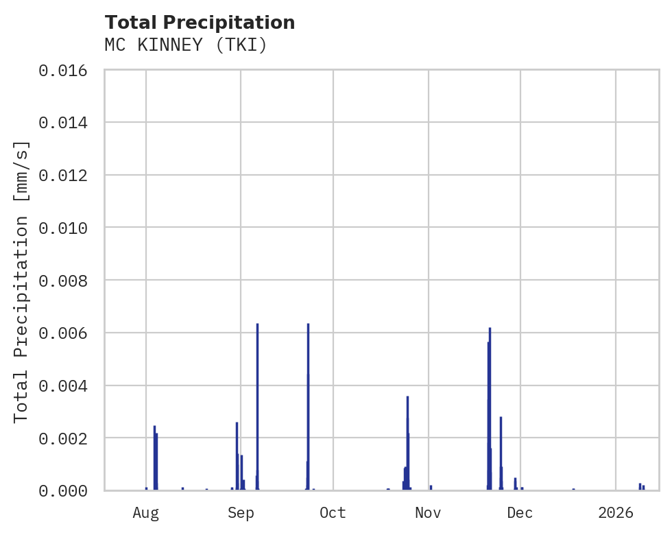 Precipitation obs for MC KINNEY