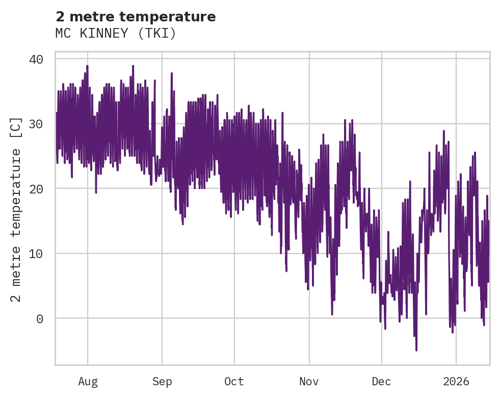Temperature obs for MC KINNEY