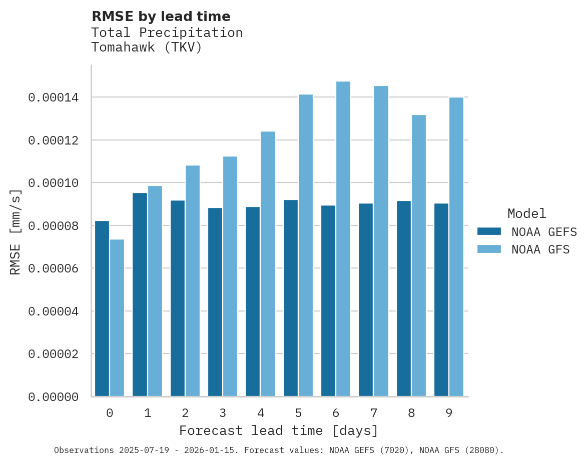 Precipitation RMSE by lead time for Tomahawk