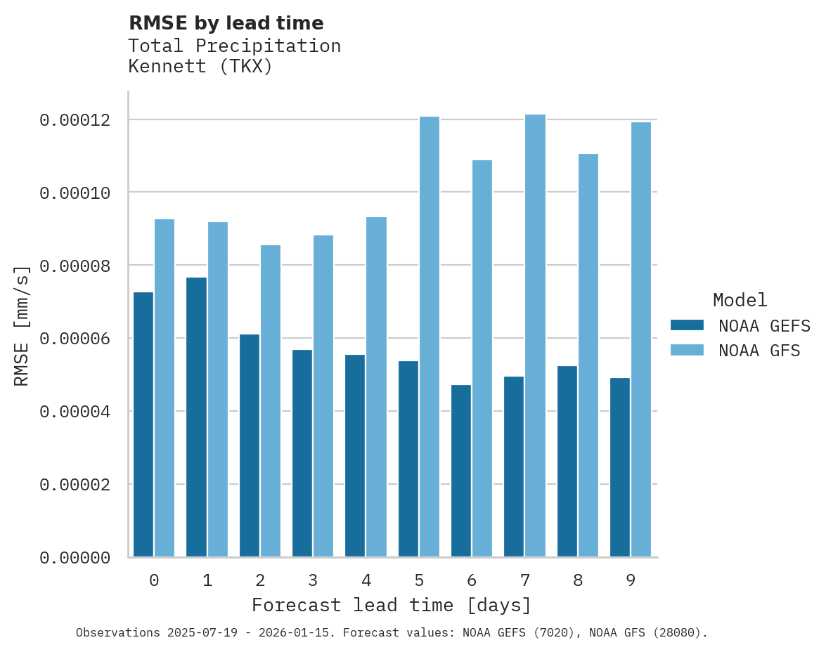 Precipitation RMSE by lead time for Kennett