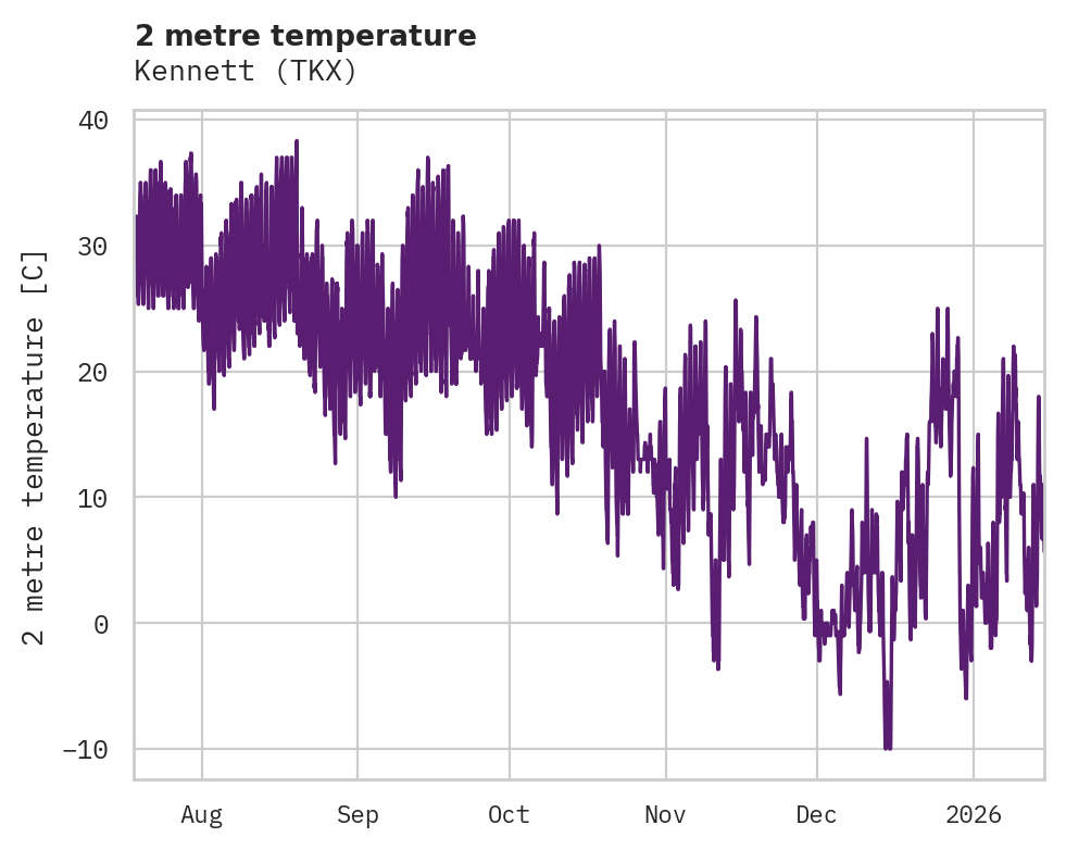 Temperature obs for Kennett