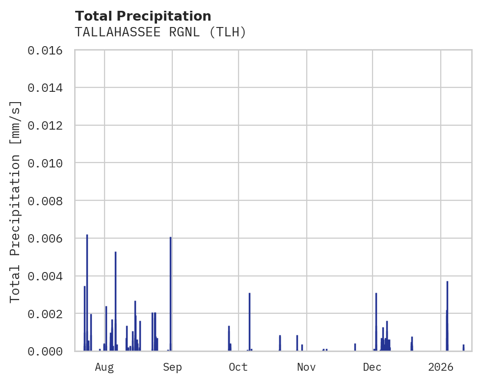 Precipitation obs for TALLAHASSEE RGNL