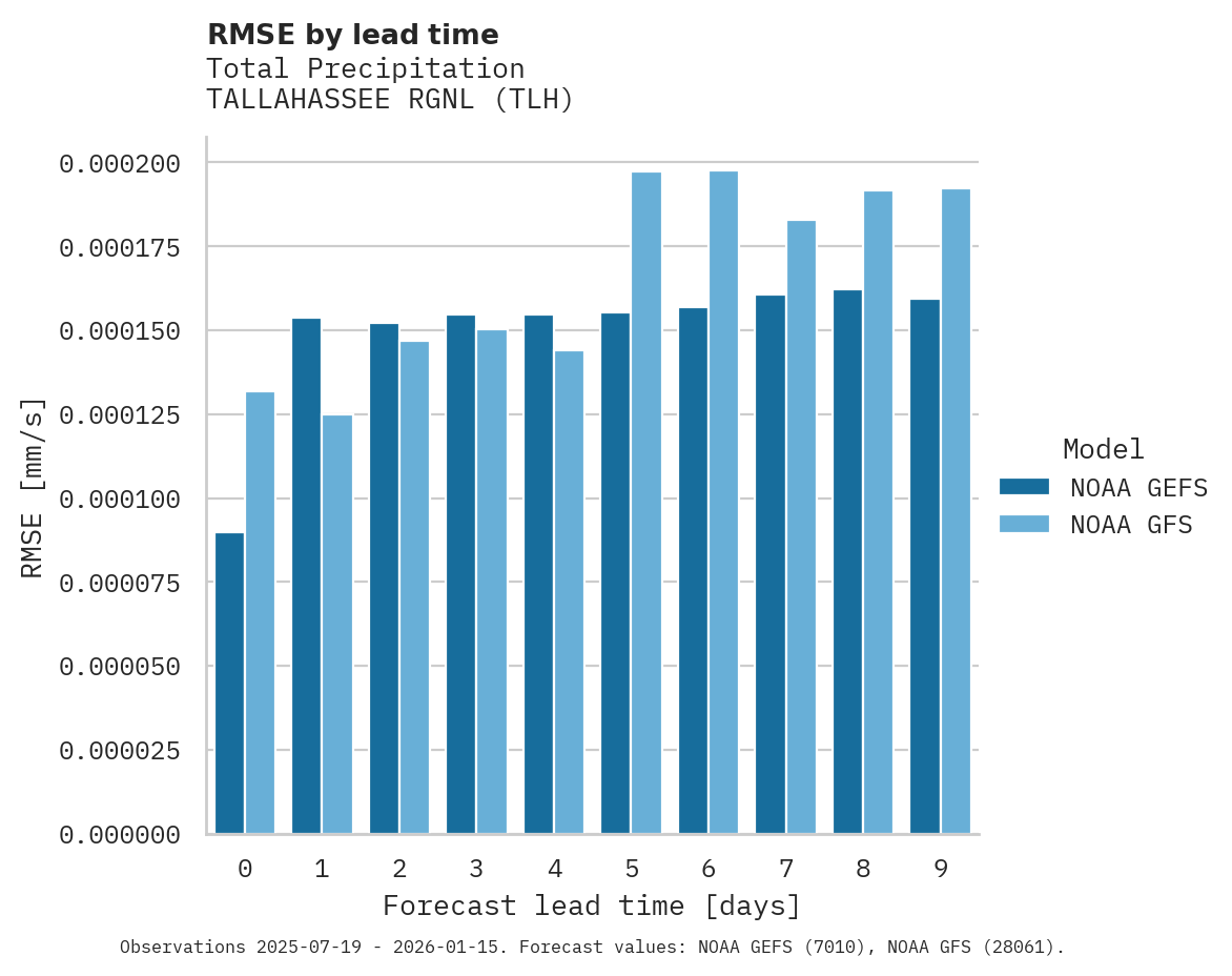 Precipitation RMSE by lead time for TALLAHASSEE RGNL