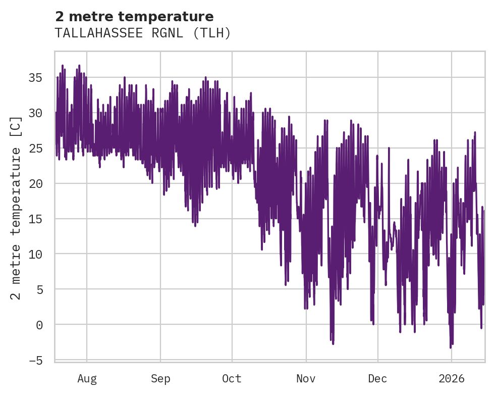 Temperature obs for TALLAHASSEE RGNL