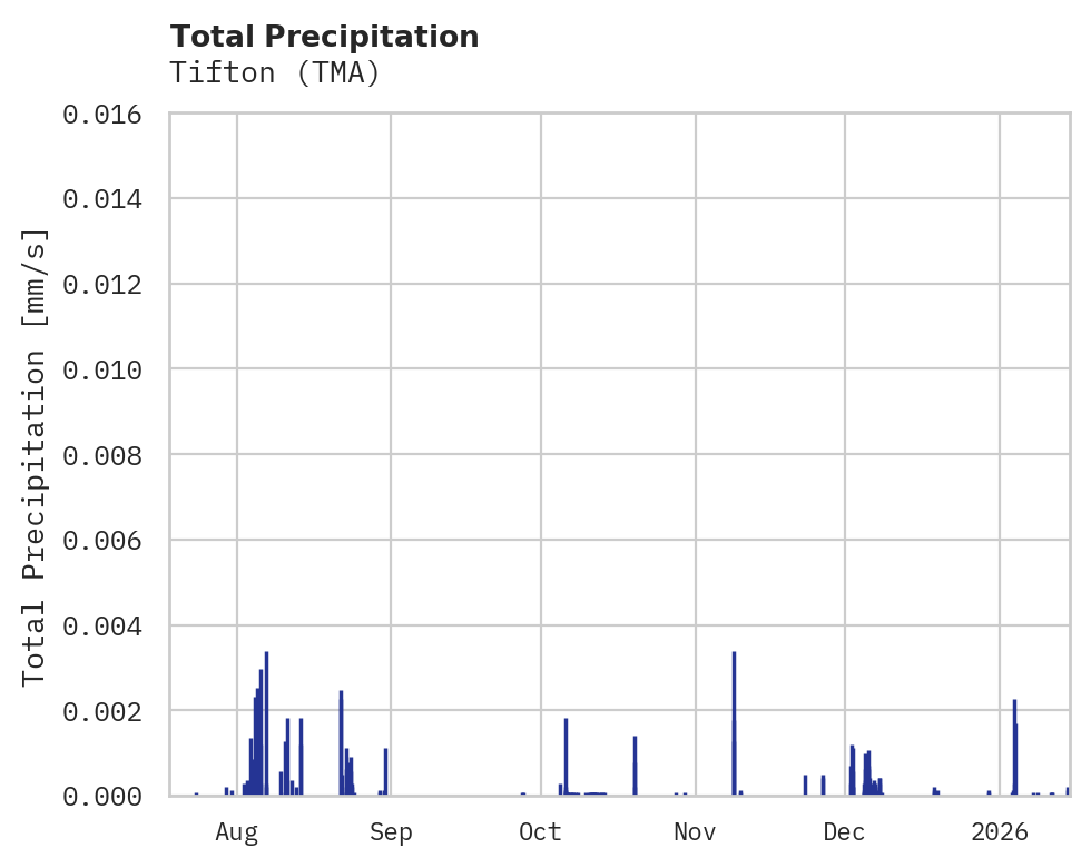 Precipitation obs for Tifton