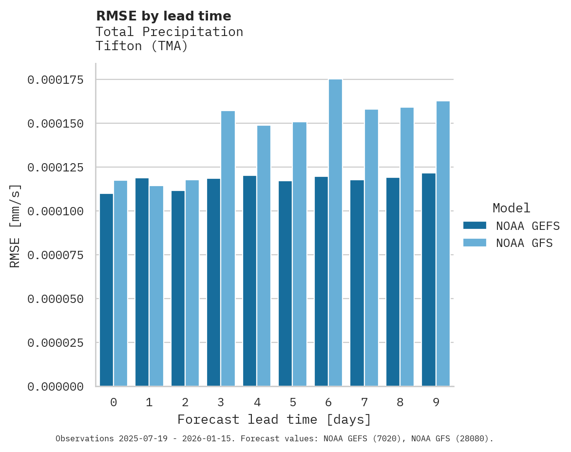 Precipitation RMSE by lead time for Tifton