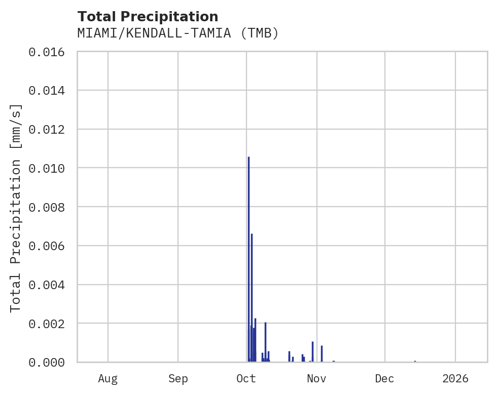 Precipitation obs for MIAMI/KENDALL-TAMIA